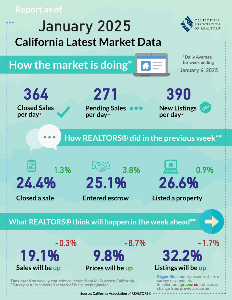 Mortgage rates started the new year at their highest level since early July.